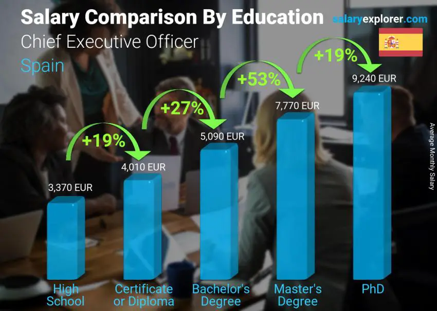 Salary comparison by education level monthly Spain Chief Executive Officer