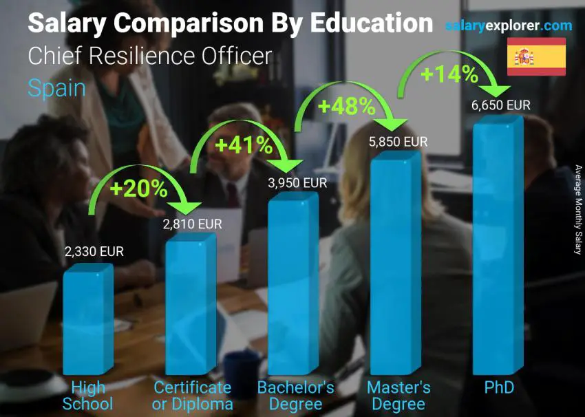 Salary comparison by education level monthly Spain Chief Resilience Officer