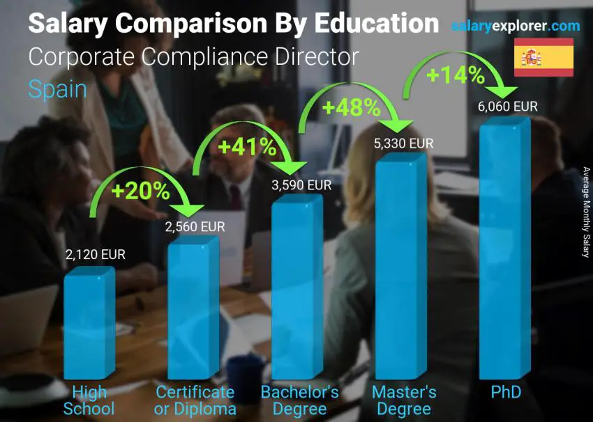 Salary comparison by education level monthly Spain Corporate Compliance Director