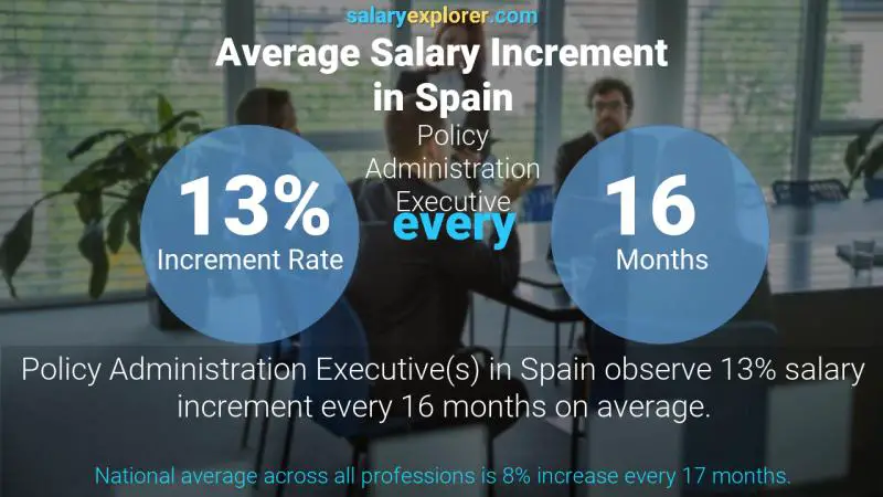 Annual Salary Increment Rate Spain Policy Administration Executive