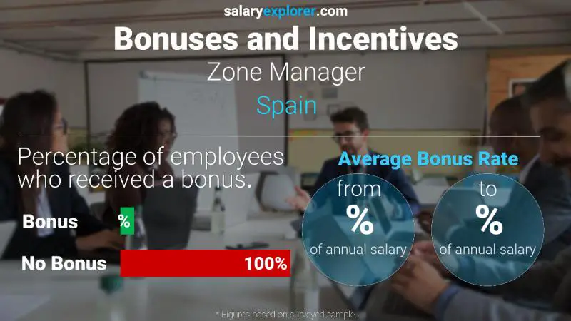Annual Salary Bonus Rate Spain Zone Manager