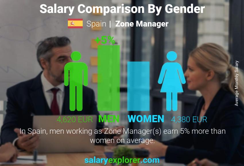 Salary comparison by gender Spain Zone Manager monthly