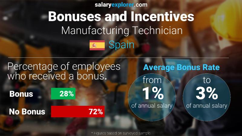 Annual Salary Bonus Rate Spain Manufacturing Technician