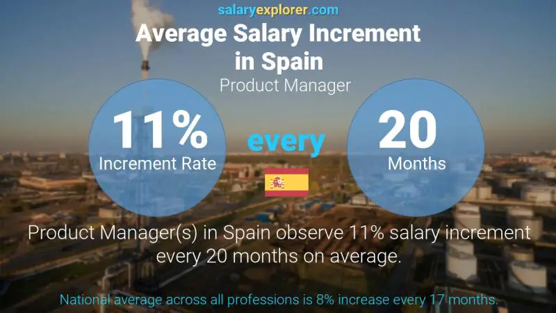 Annual Salary Increment Rate Spain Product Manager