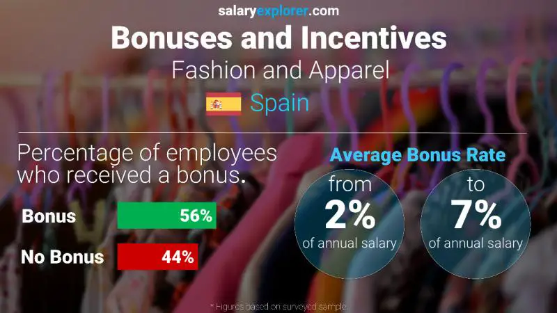 Annual Salary Bonus Rate Spain Fashion and Apparel Annual Salary Bonus Rate Spain Fashion and Apparel