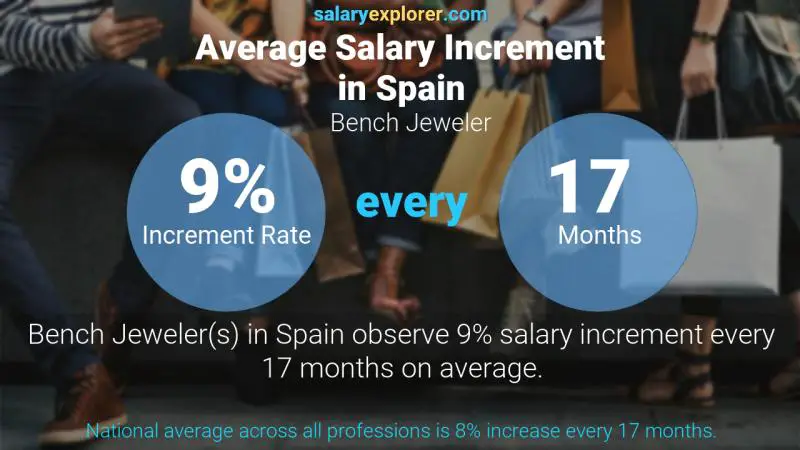 Annual Salary Increment Rate Spain Bench Jeweler