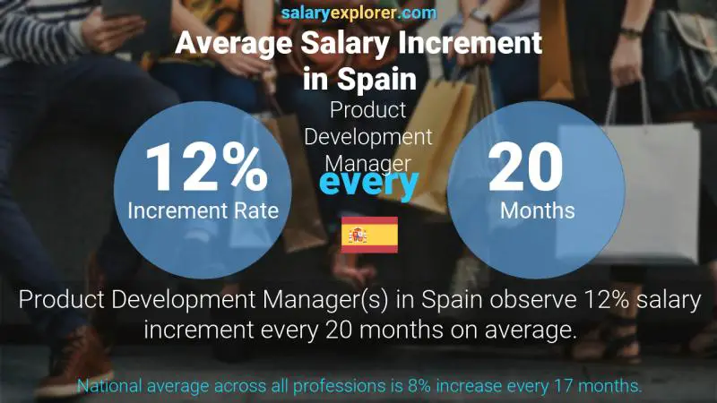 Annual Salary Increment Rate Spain Product Development Manager Annual Salary Increment Rate Spain Product Development Manager