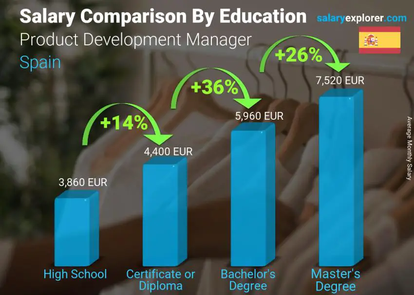 Salary comparison by education level monthly Spain Product Development Manager Salary comparison by education level monthly Spain Product Development Manager