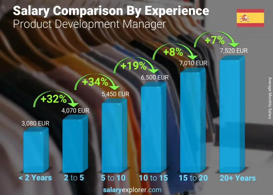 Salary comparison by years of experience monthly Spain Product Development Manager Salary comparison by years of experience monthly Spain Product Development Manager