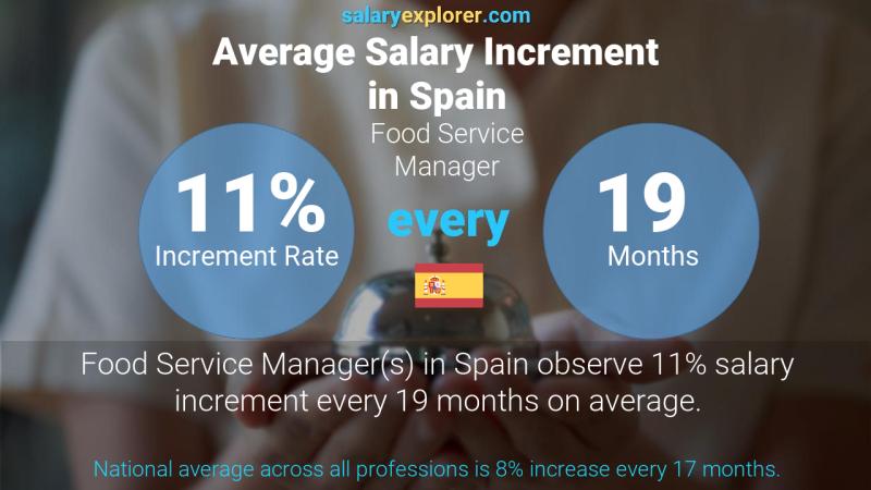 Annual Salary Increment Rate Spain Food Service Manager