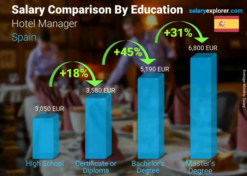 Salary comparison by education level monthly Spain Hotel Manager