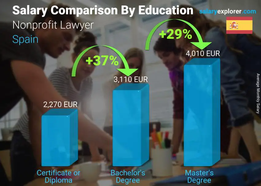 Salary comparison by education level monthly Spain Nonprofit Lawyer