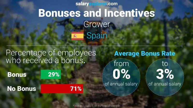 Annual Salary Bonus Rate Spain Grower