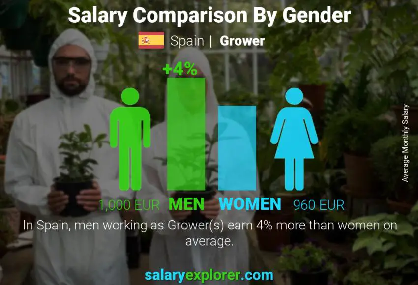 Salary comparison by gender Spain Grower monthly