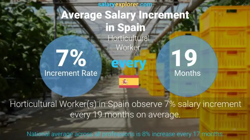 Annual Salary Increment Rate Spain Horticultural Worker