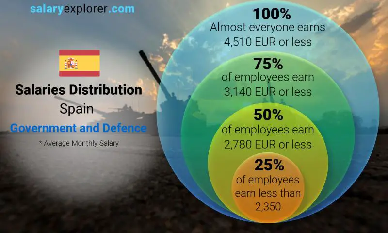 Median and salary distribution Spain Government and Defence monthly
