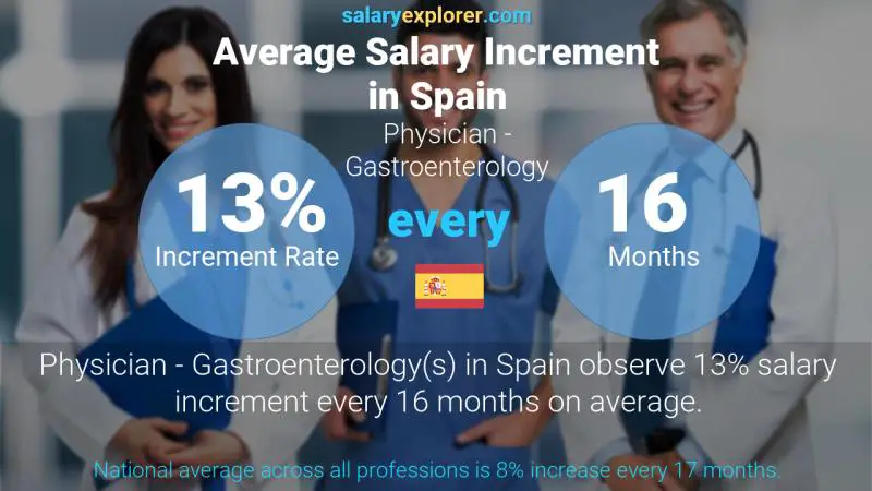 Annual Salary Increment Rate Spain Physician - Gastroenterology