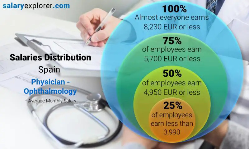 Median and salary distribution Spain Physician - Ophthalmology monthly