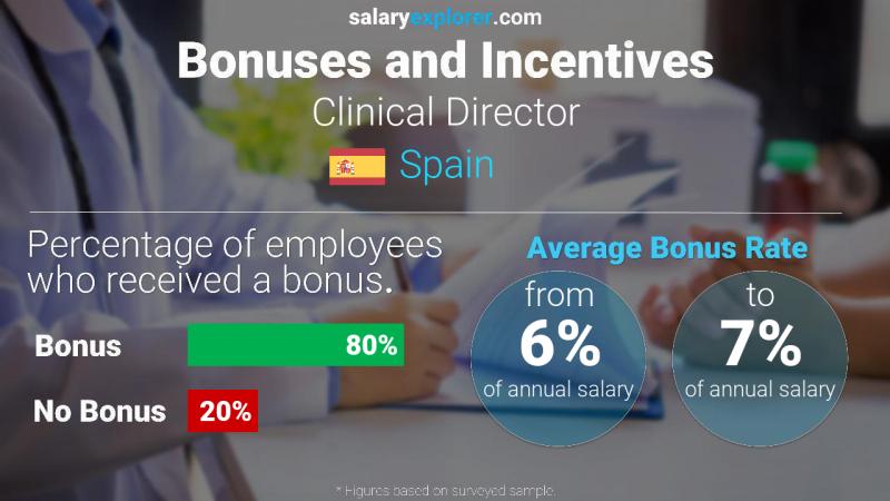Annual Salary Bonus Rate Spain Clinical Director