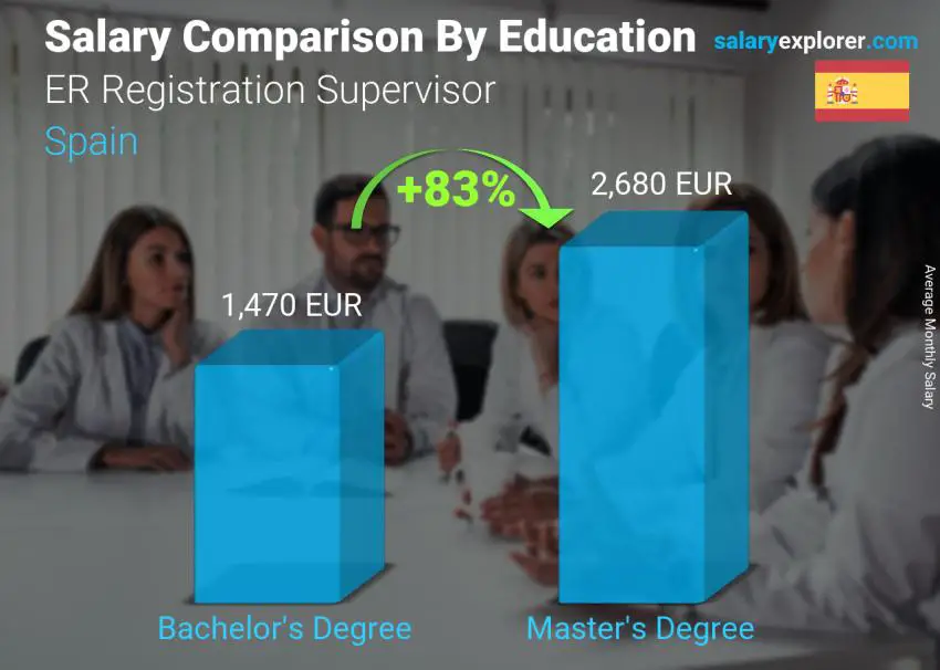 Salary comparison by education level monthly Spain ER Registration Supervisor