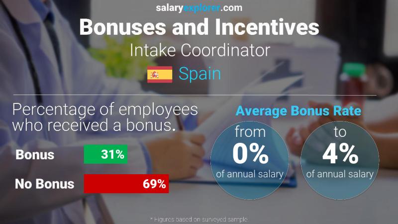 Annual Salary Bonus Rate Spain Intake Coordinator