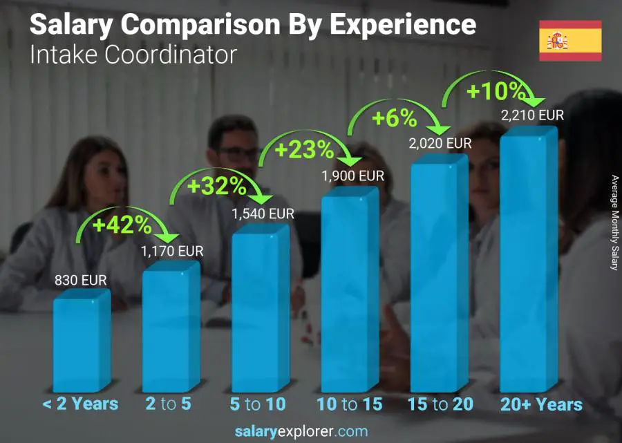 Salary comparison by years of experience monthly Spain Intake Coordinator