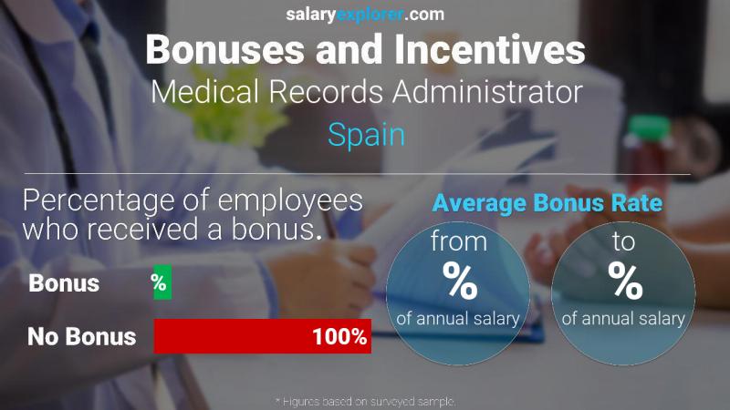 Annual Salary Bonus Rate Spain Medical Records Administrator