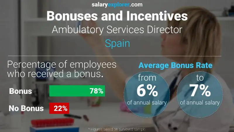 Annual Salary Bonus Rate Spain Ambulatory Services Director