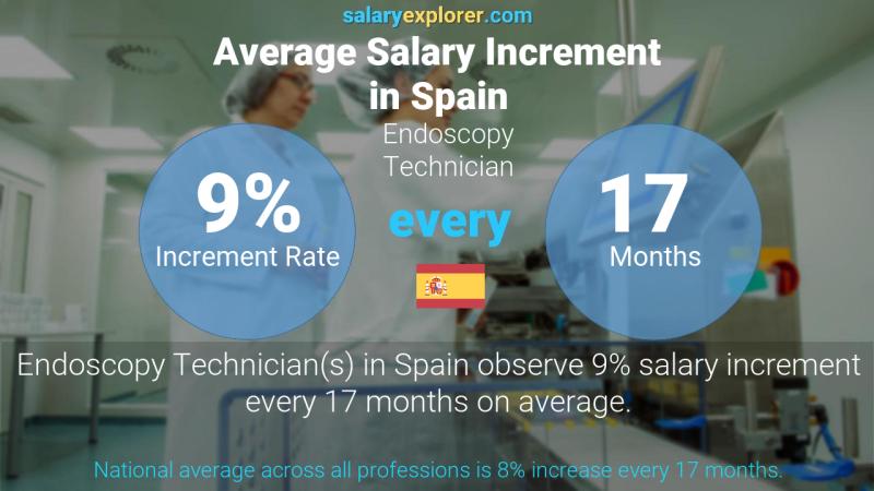 Annual Salary Increment Rate Spain Endoscopy Technician