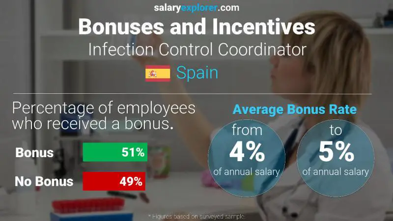 Annual Salary Bonus Rate Spain Infection Control Coordinator