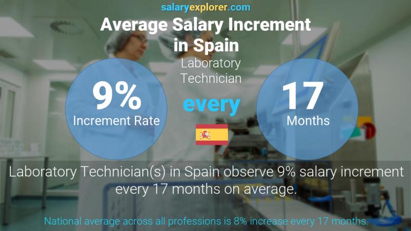 Annual Salary Increment Rate Spain Laboratory Technician Annual Salary Increment Rate Spain Laboratory Technician