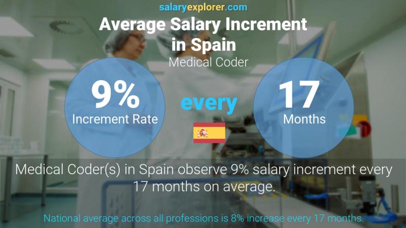 Annual Salary Increment Rate Spain Medical Coder