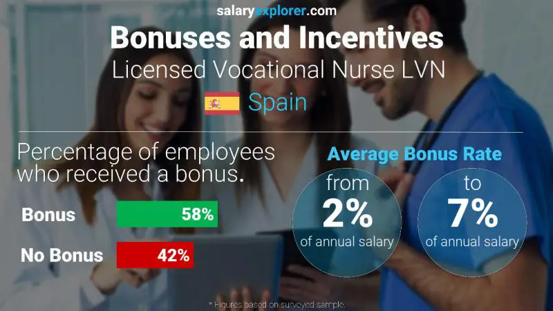 Annual Salary Bonus Rate Spain Licensed Vocational Nurse LVN