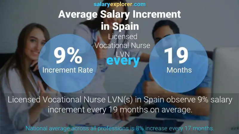 Annual Salary Increment Rate Spain Licensed Vocational Nurse LVN