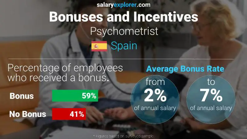 Annual Salary Bonus Rate Spain Psychometrist