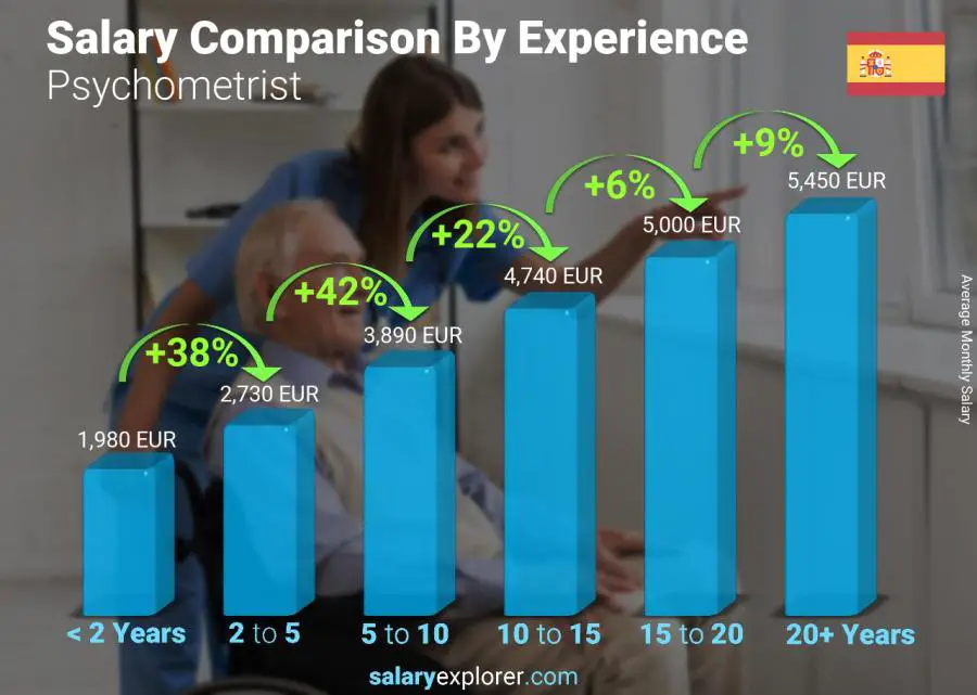 Salary comparison by years of experience monthly Spain Psychometrist