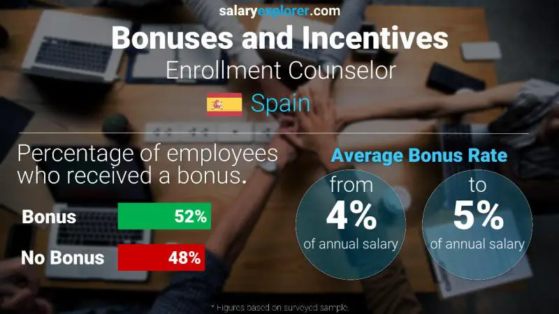 Annual Salary Bonus Rate Spain Enrollment Counselor