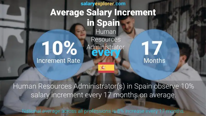Annual Salary Increment Rate Spain Human Resources Administrator