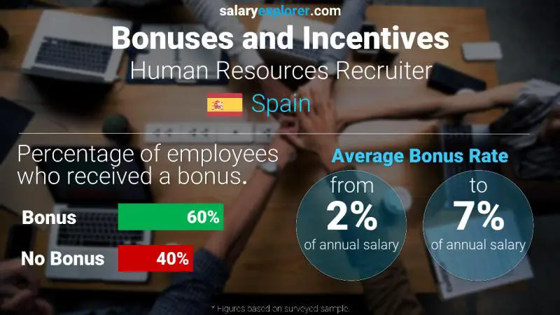 Annual Salary Bonus Rate Spain Human Resources Recruiter