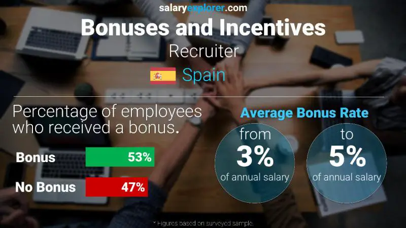 Annual Salary Bonus Rate Spain Recruiter