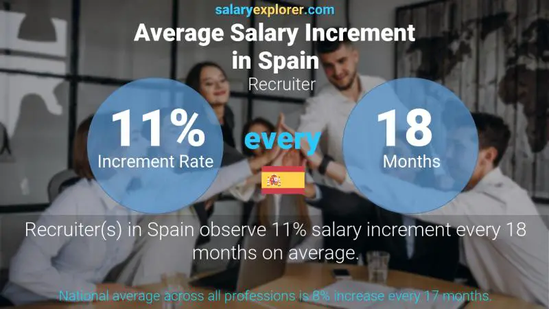 Annual Salary Increment Rate Spain Recruiter