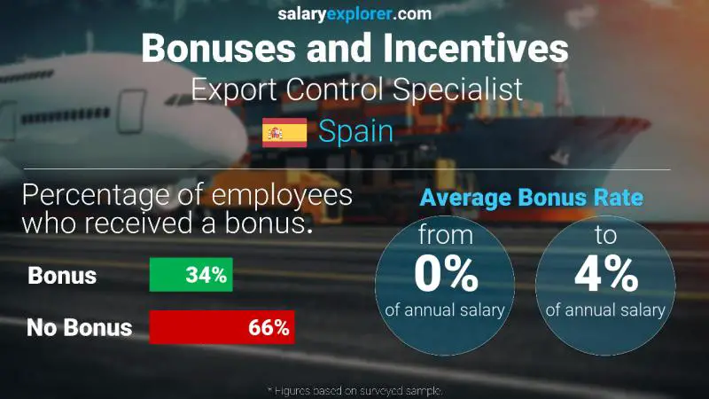 Annual Salary Bonus Rate Spain Export Control Specialist