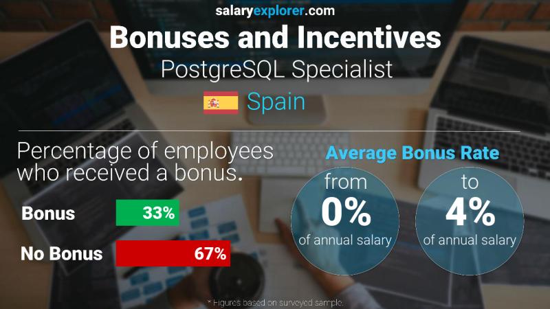 Annual Salary Bonus Rate Spain PostgreSQL Specialist