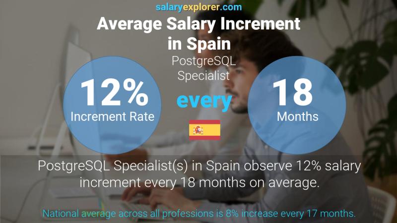 Annual Salary Increment Rate Spain PostgreSQL Specialist