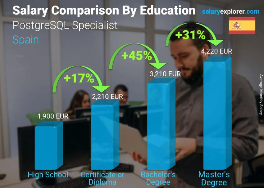 Salary comparison by education level monthly Spain PostgreSQL Specialist