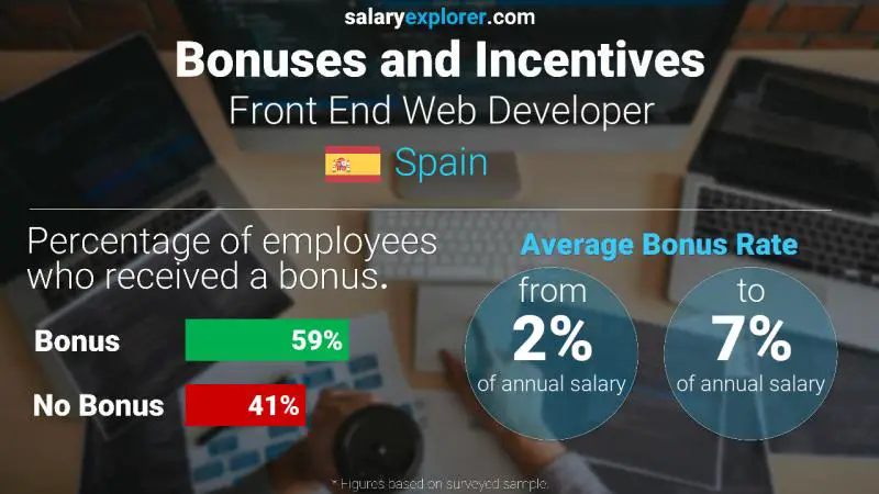 Annual Salary Bonus Rate Spain Front End Web Developer