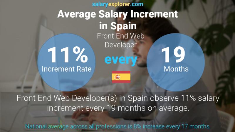 Annual Salary Increment Rate Spain Front End Web Developer