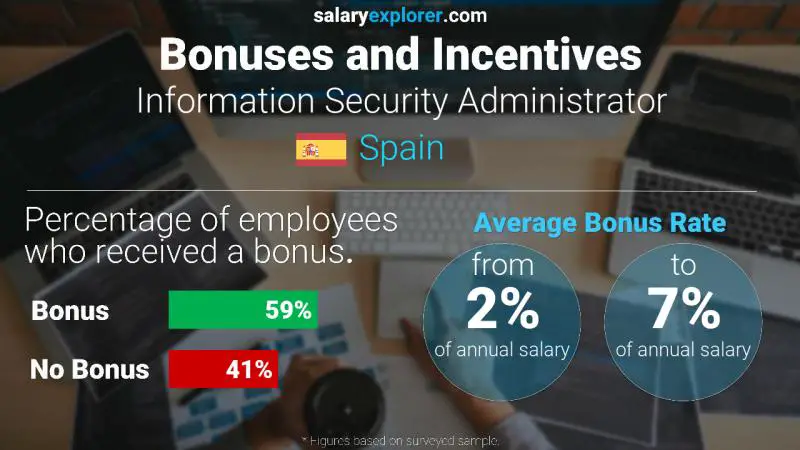 Annual Salary Bonus Rate Spain Information Security Administrator