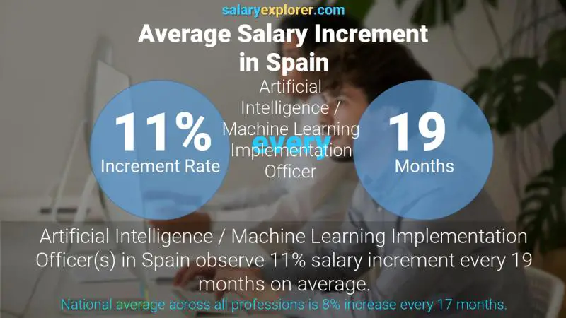 Annual Salary Increment Rate Spain Artificial Intelligence / Machine Learning Implementation Officer