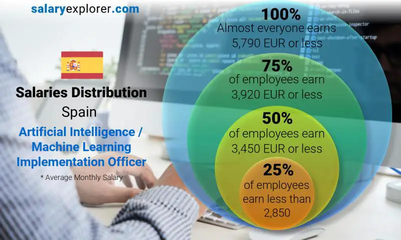 Median and salary distribution Spain Artificial Intelligence / Machine Learning Implementation Officer monthly